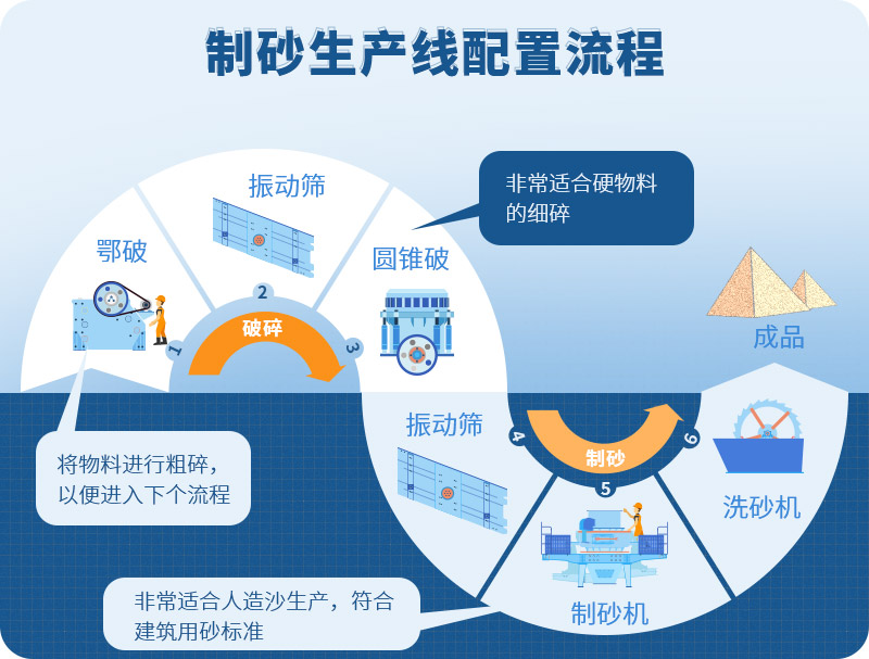 時產(chǎn)100噸制砂生產(chǎn)線如何配置？需要注意哪些方面？