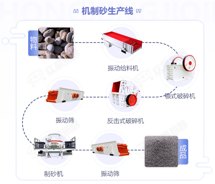江西嚴(yán)格規(guī)范機制砂生產(chǎn)規(guī)模,年產(chǎn)50萬噸的砂石生產(chǎn)線如何配置設(shè)備？